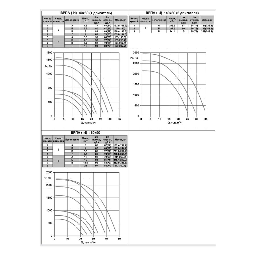 ВРПА-И-80х50-Г-2-3 (5,5/3000) вентилятор канальный
