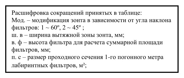 Вытяжной островной зонт ВЗ-4Б