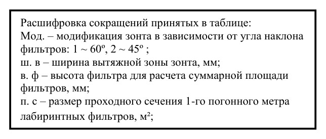 Вытяжной островной зонт ВЗ-4Г