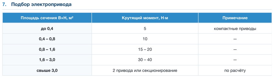 Клапан воздушный ПВКО-А (оцинкованный корпус, алюминиевые лопатки)
