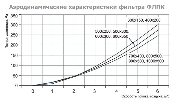 ФЛПК-1000x500 фильтр кассетный с фильтрующей вставкой EU4 — Диаграммы подбора