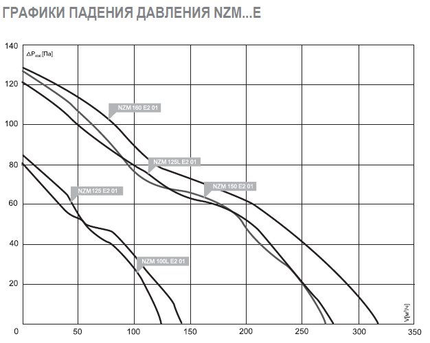 NZM-160L E2M 01 вентилятор канальный — Диаграммы подбора
