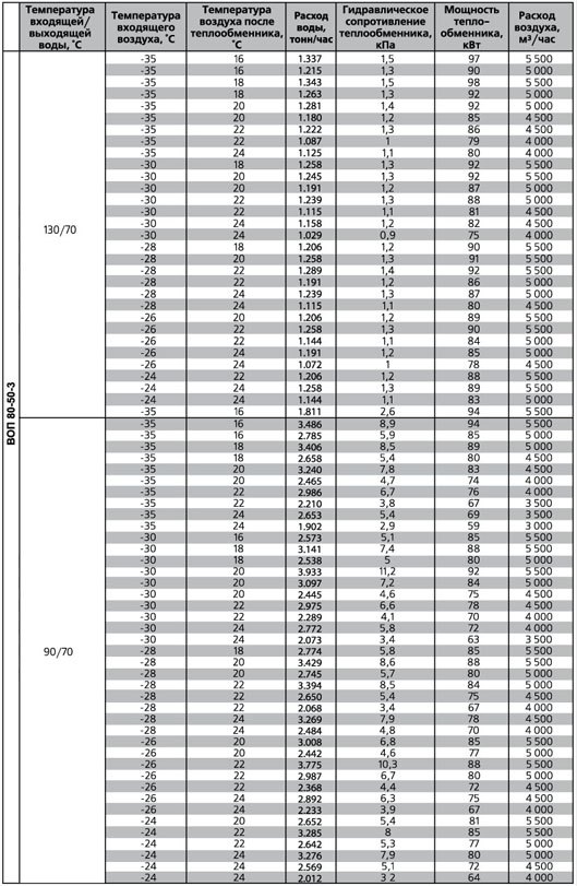 ВОП-700х400/3 воздухонагреватель водяной — Диаграммы подбора