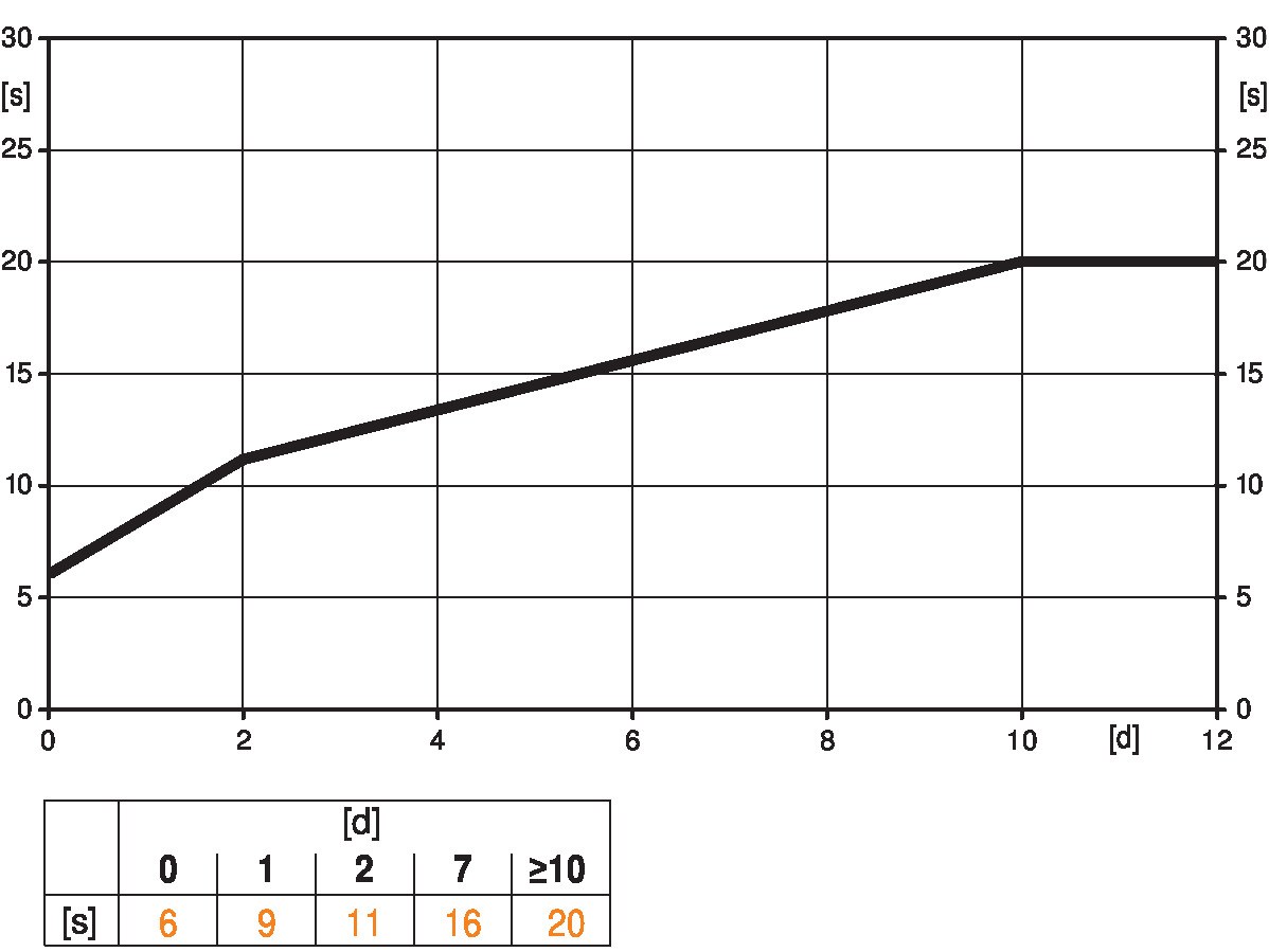GK24A-SR — Время предварительной зарядки